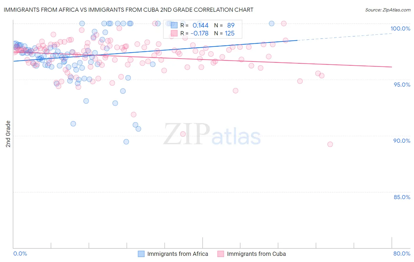 Immigrants from Africa vs Immigrants from Cuba 2nd Grade
