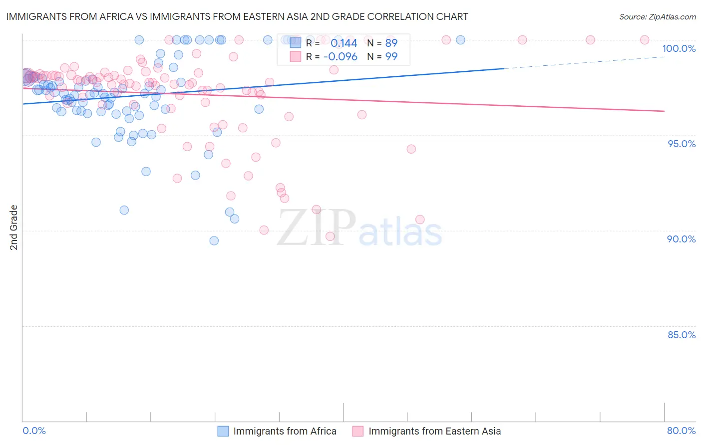 Immigrants from Africa vs Immigrants from Eastern Asia 2nd Grade