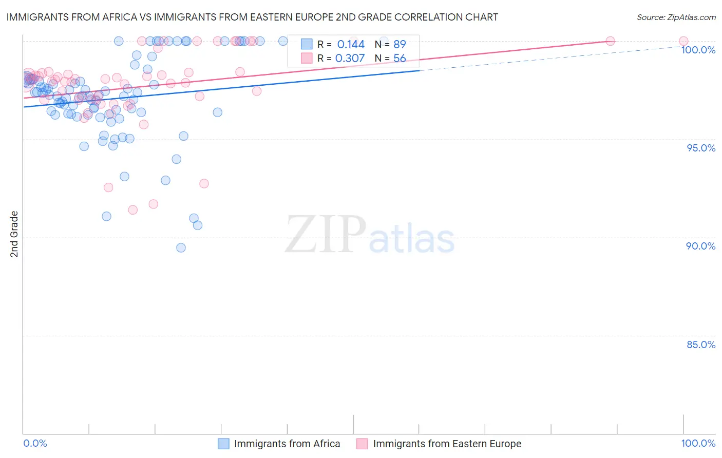 Immigrants from Africa vs Immigrants from Eastern Europe 2nd Grade