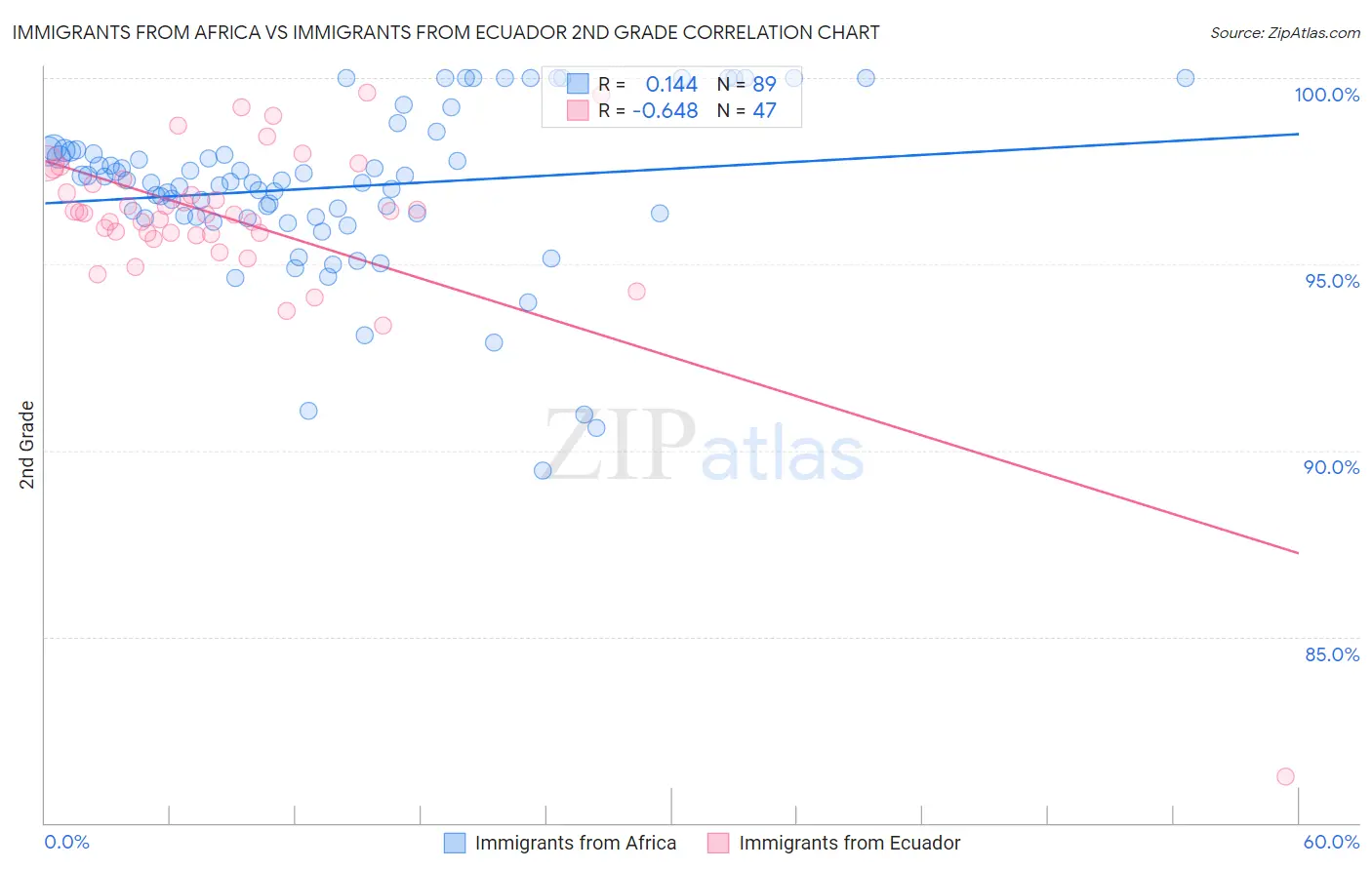 Immigrants from Africa vs Immigrants from Ecuador 2nd Grade