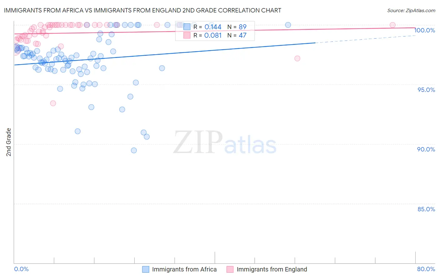 Immigrants from Africa vs Immigrants from England 2nd Grade