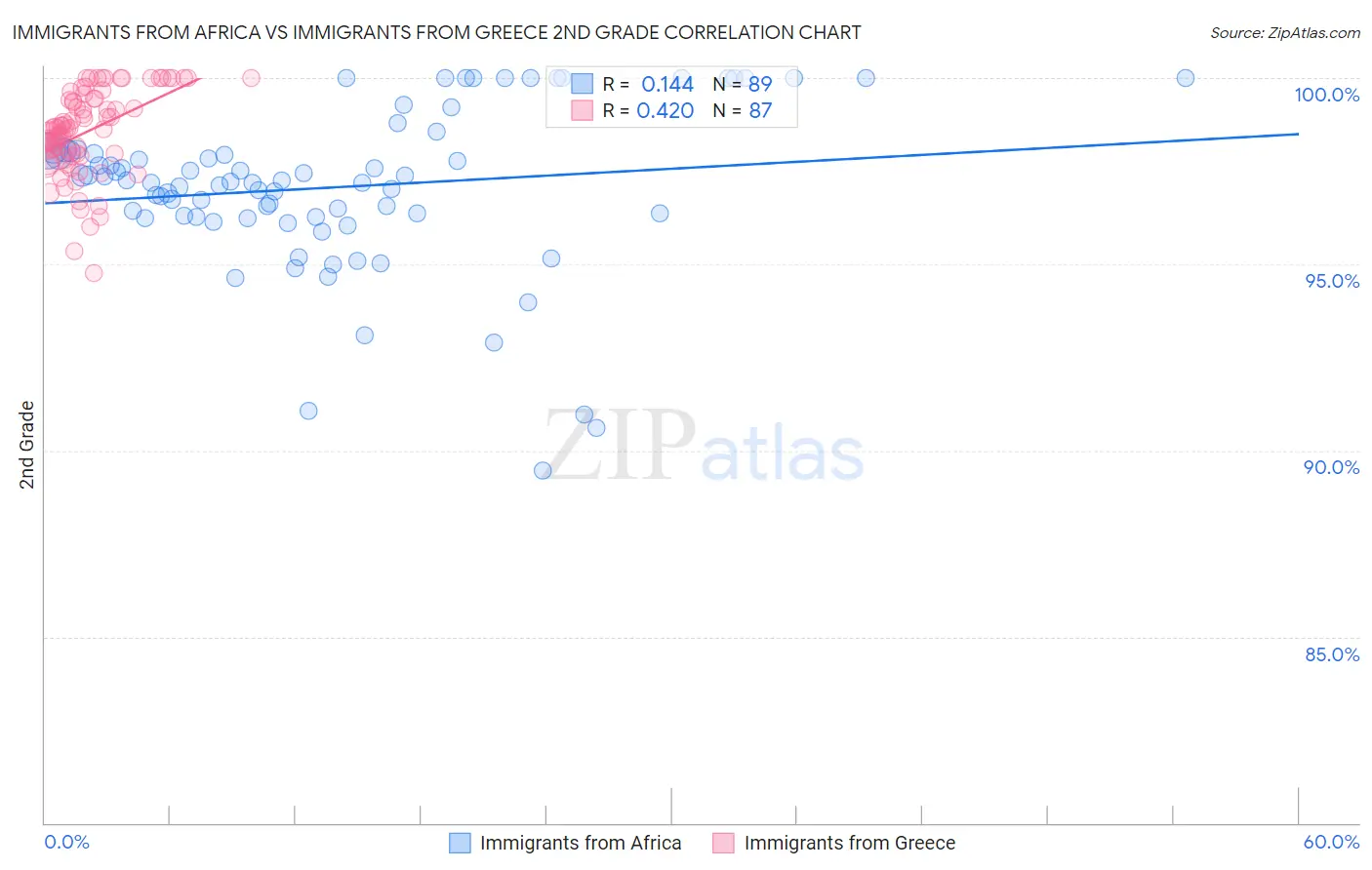 Immigrants from Africa vs Immigrants from Greece 2nd Grade