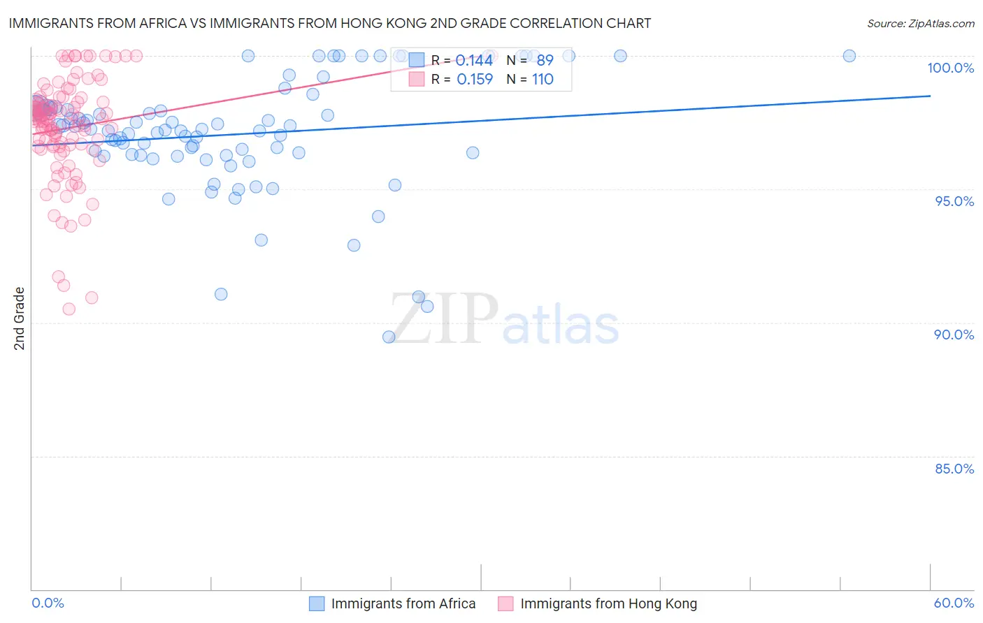 Immigrants from Africa vs Immigrants from Hong Kong 2nd Grade