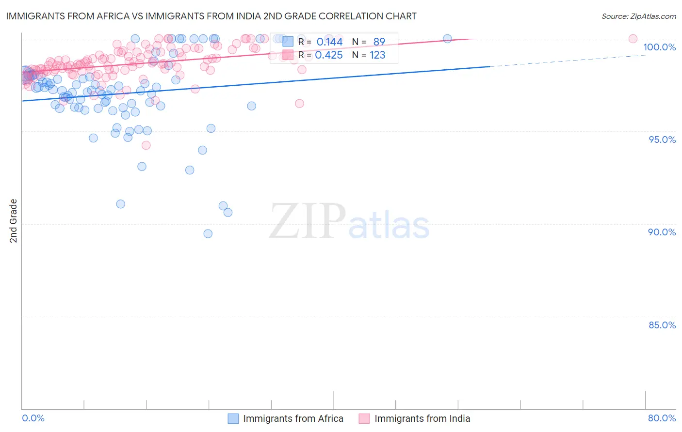Immigrants from Africa vs Immigrants from India 2nd Grade
