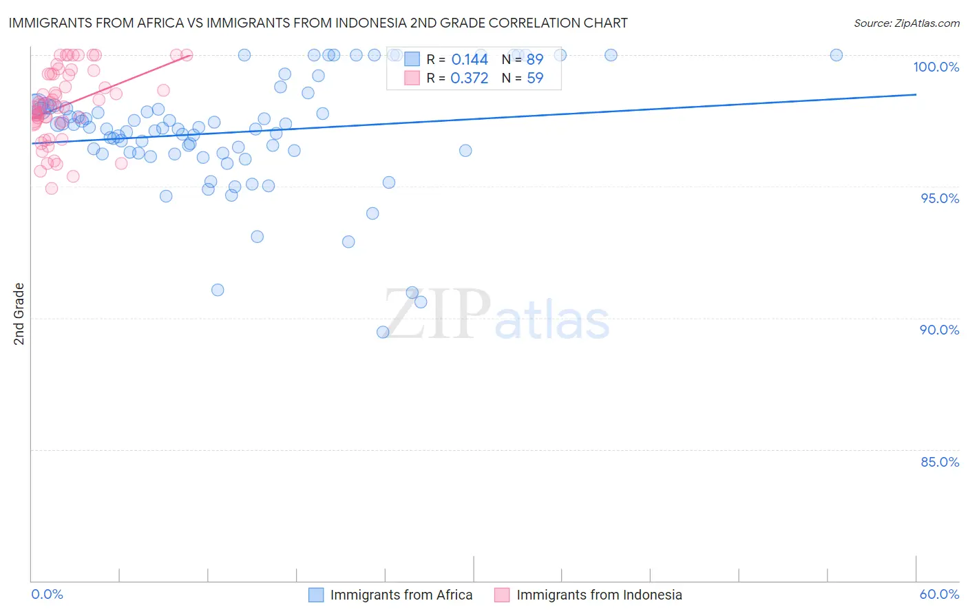 Immigrants from Africa vs Immigrants from Indonesia 2nd Grade