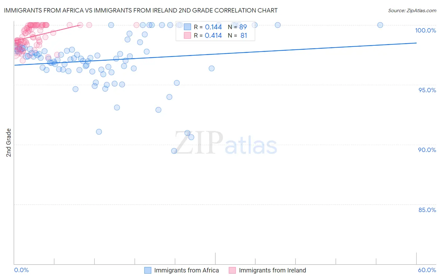 Immigrants from Africa vs Immigrants from Ireland 2nd Grade