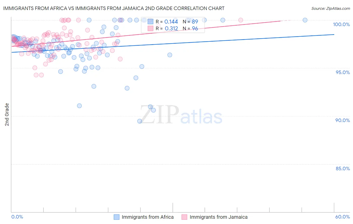 Immigrants from Africa vs Immigrants from Jamaica 2nd Grade