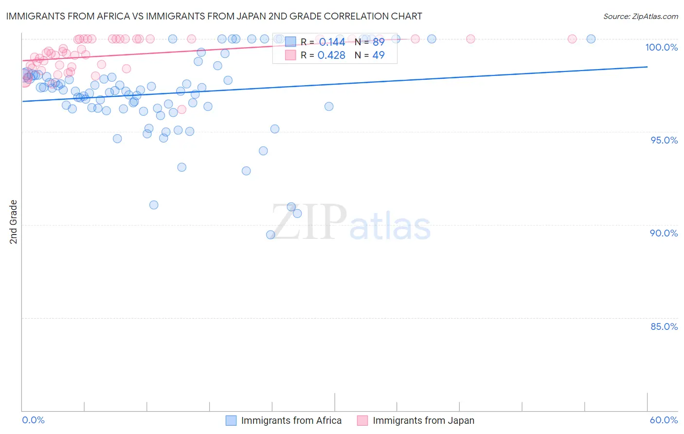 Immigrants from Africa vs Immigrants from Japan 2nd Grade