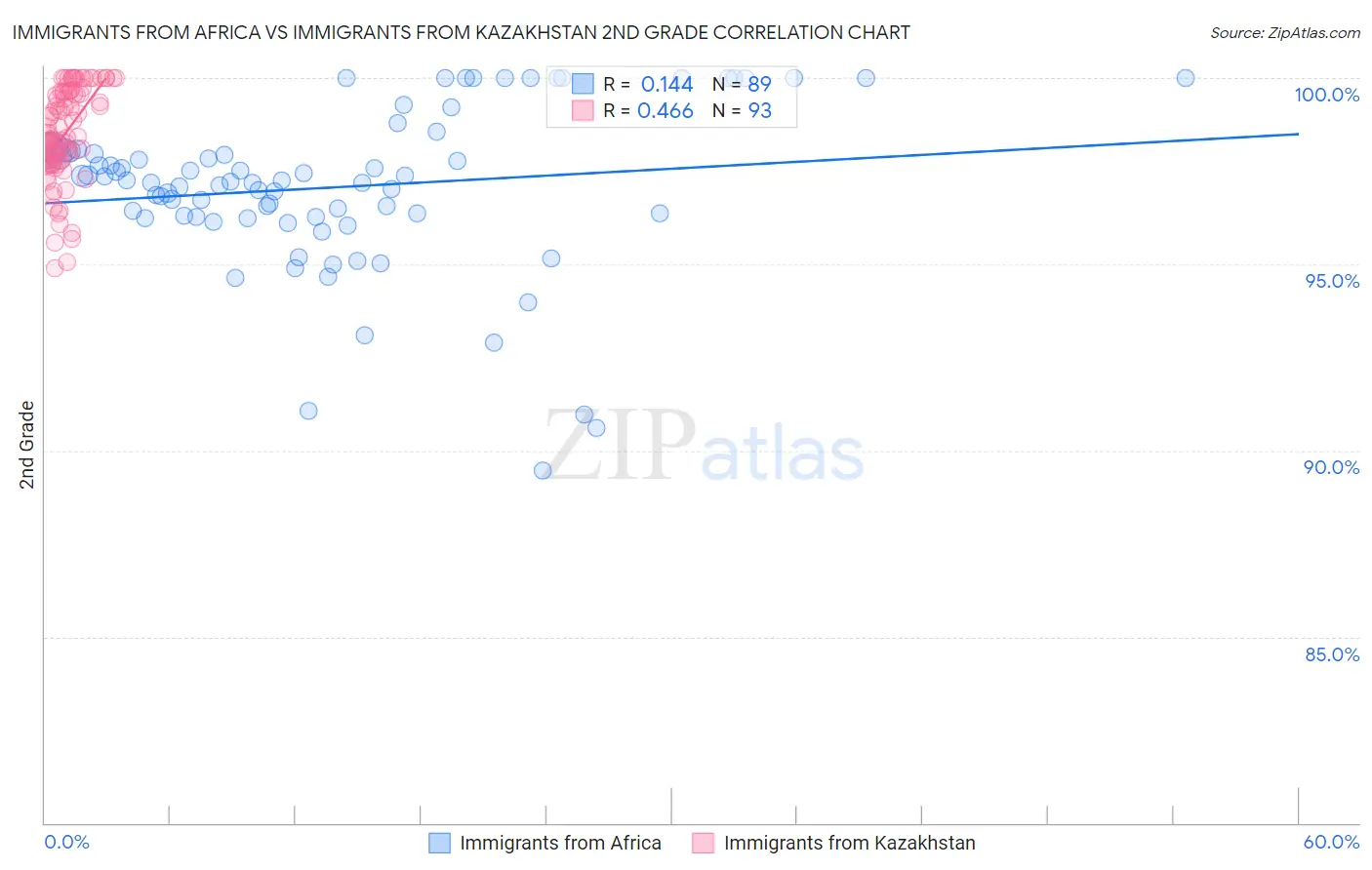 Immigrants from Africa vs Immigrants from Kazakhstan 2nd Grade