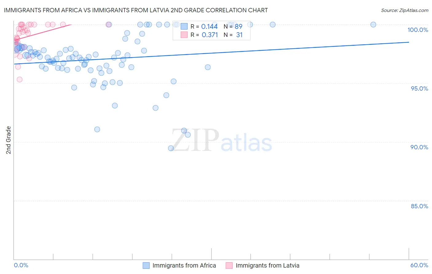 Immigrants from Africa vs Immigrants from Latvia 2nd Grade