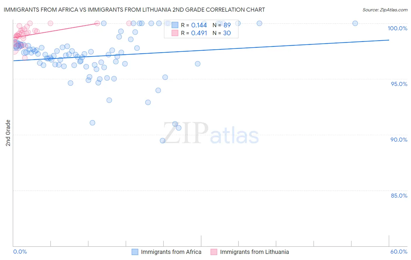 Immigrants from Africa vs Immigrants from Lithuania 2nd Grade