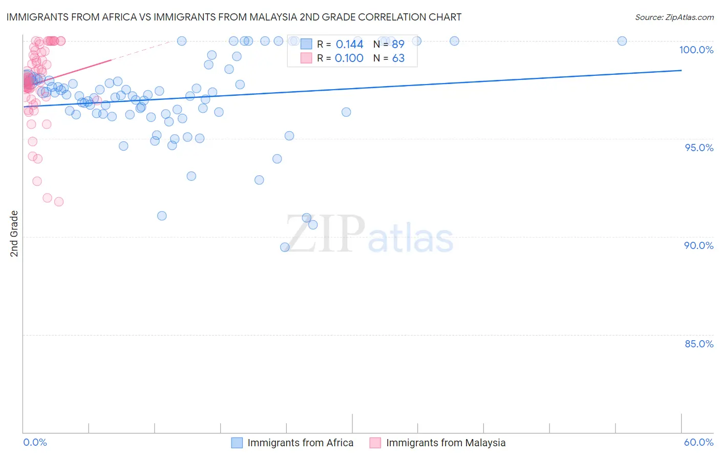 Immigrants from Africa vs Immigrants from Malaysia 2nd Grade