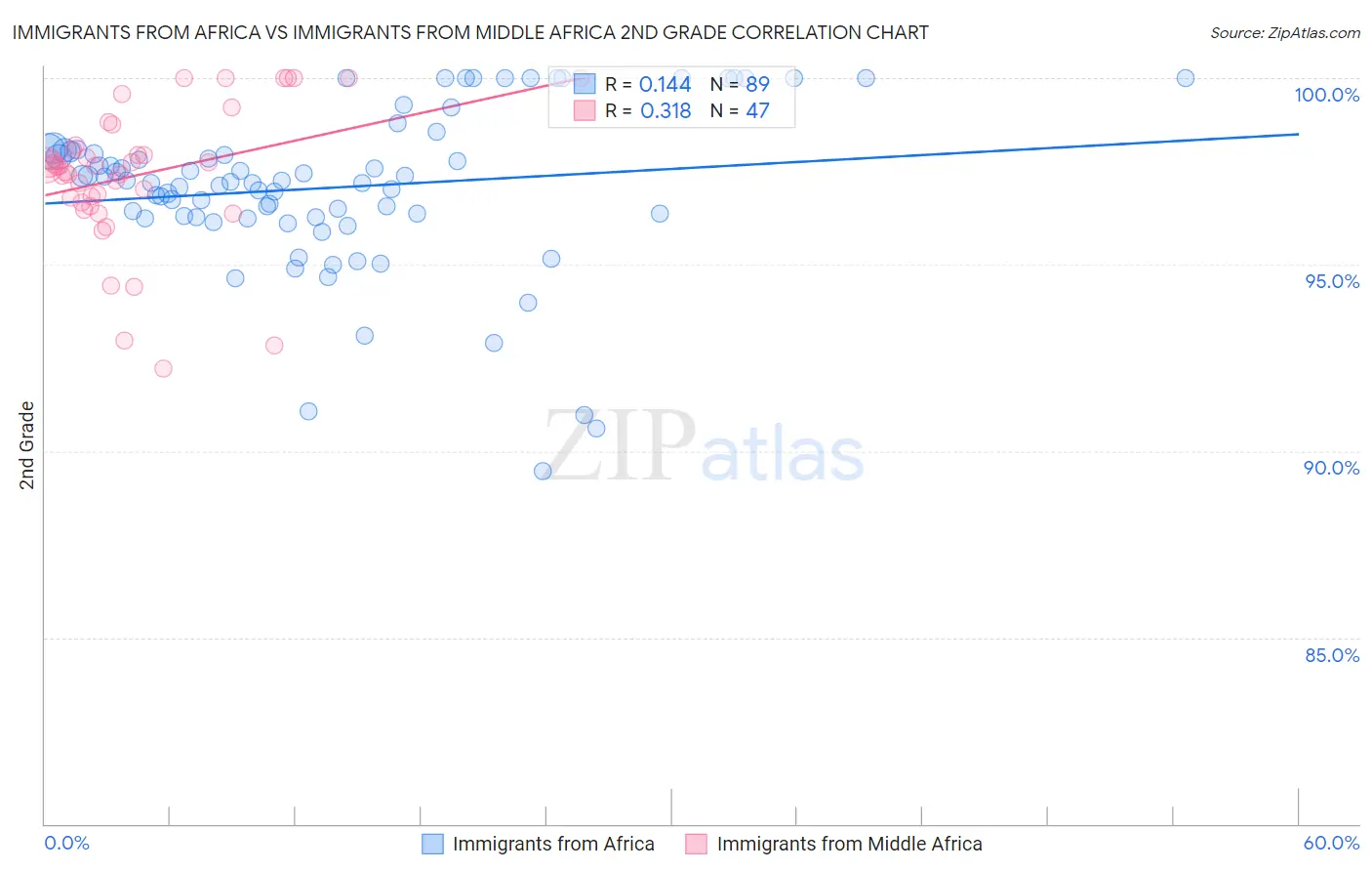Immigrants from Africa vs Immigrants from Middle Africa 2nd Grade