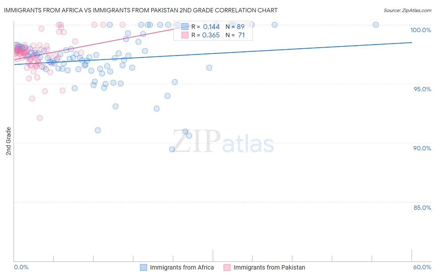 Immigrants from Africa vs Immigrants from Pakistan 2nd Grade