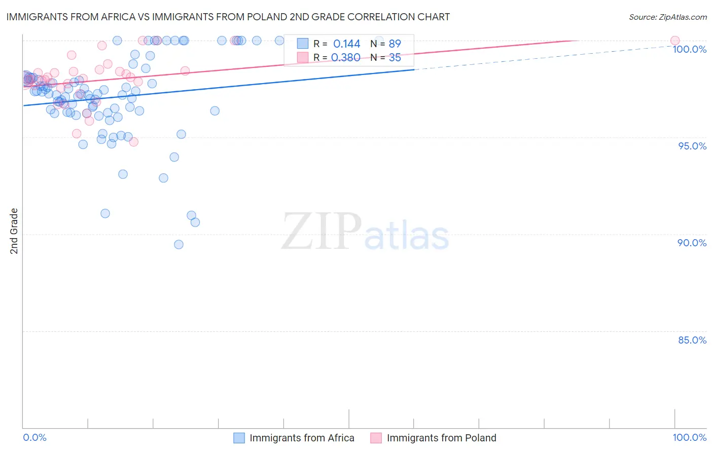 Immigrants from Africa vs Immigrants from Poland 2nd Grade