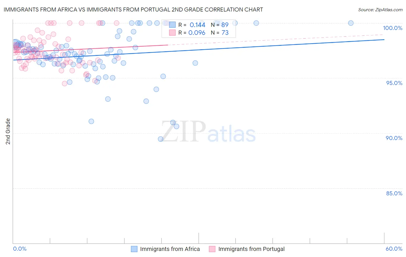 Immigrants from Africa vs Immigrants from Portugal 2nd Grade
