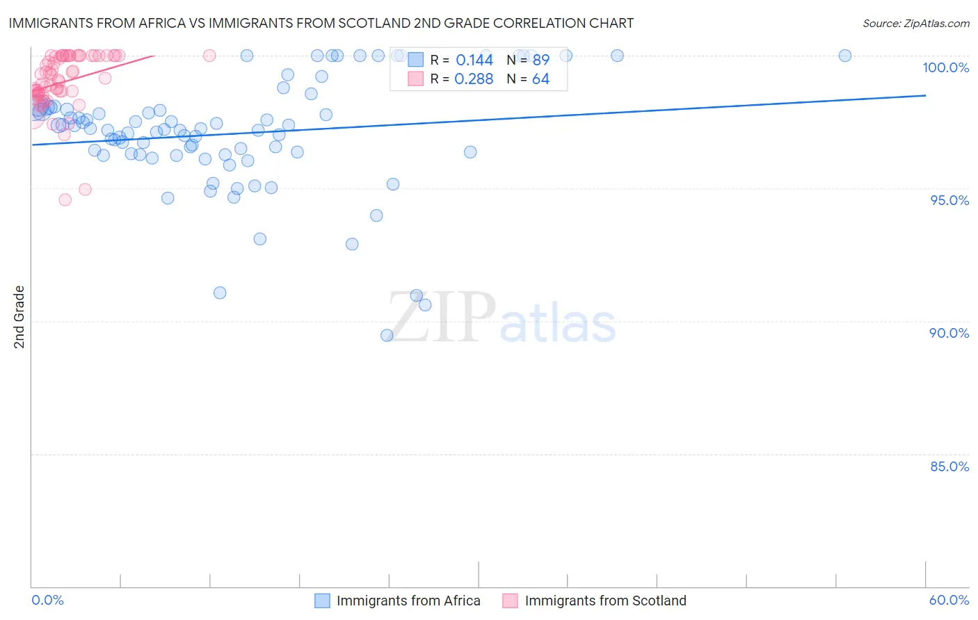 Immigrants from Africa vs Immigrants from Scotland 2nd Grade