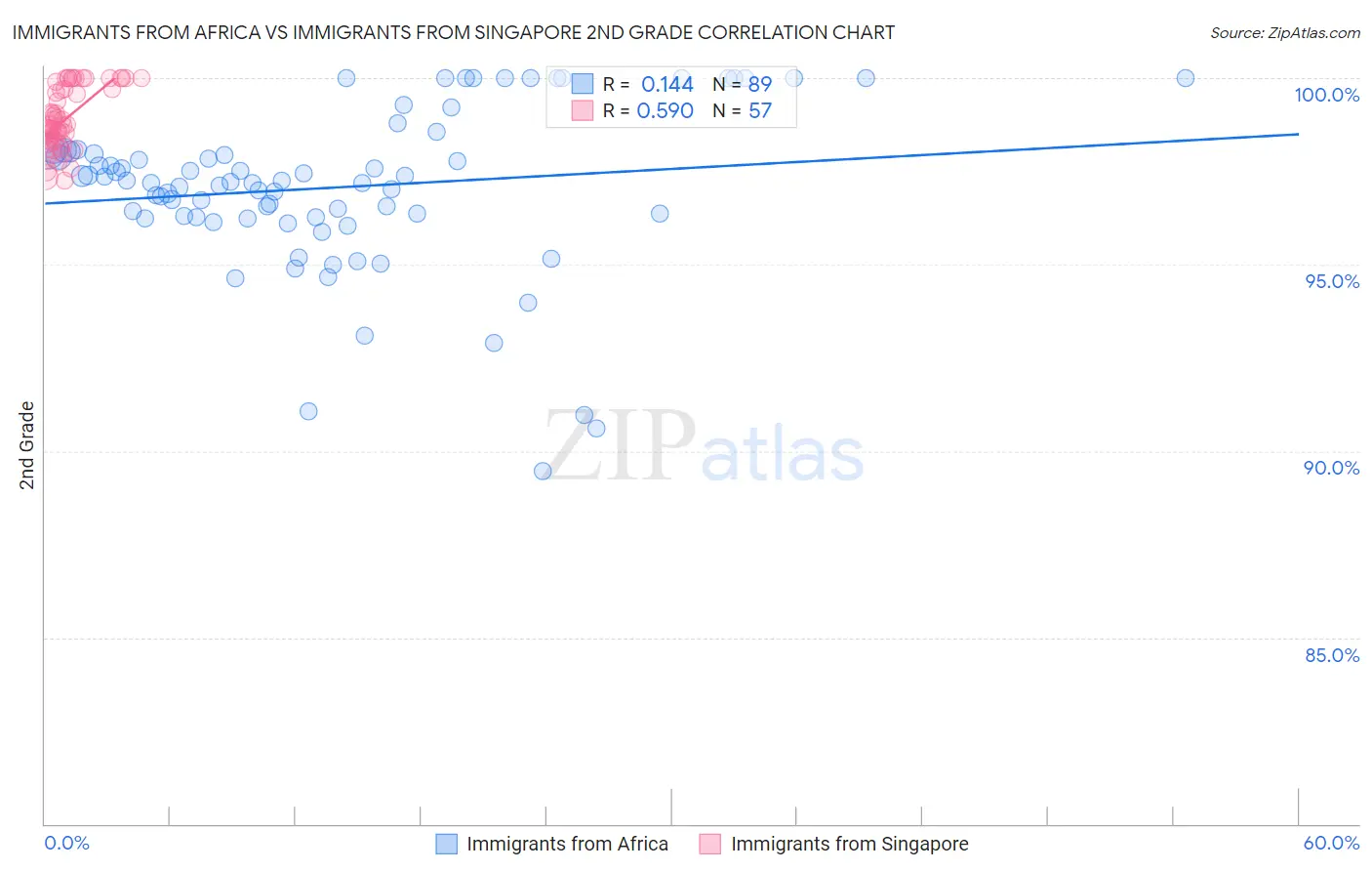 Immigrants from Africa vs Immigrants from Singapore 2nd Grade