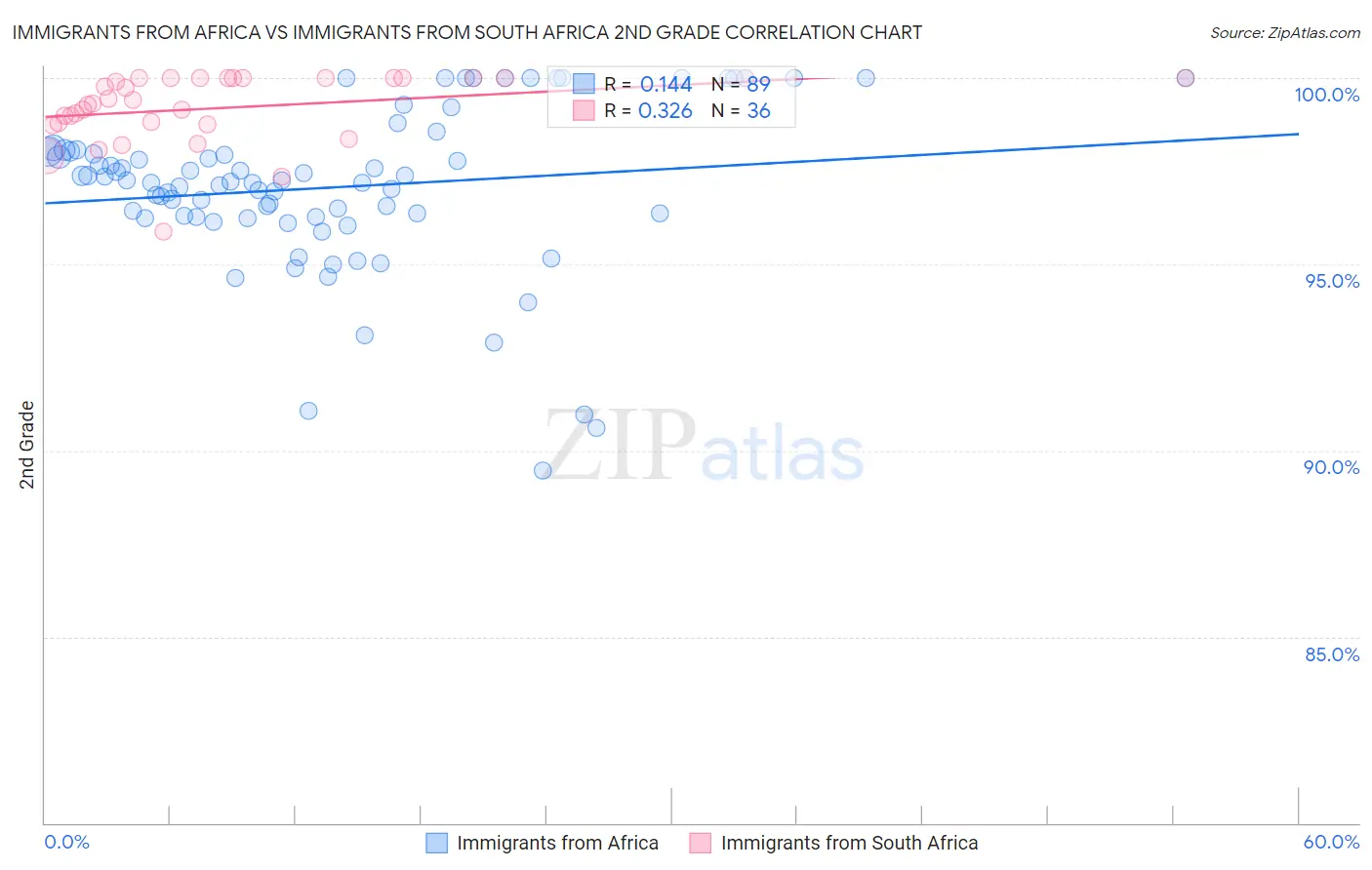 Immigrants from Africa vs Immigrants from South Africa 2nd Grade