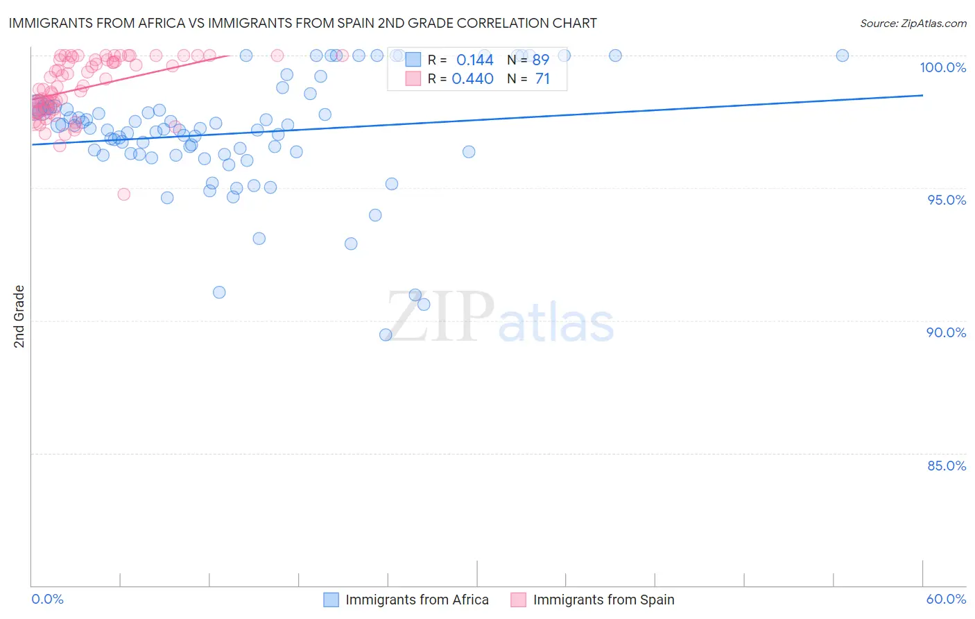 Immigrants from Africa vs Immigrants from Spain 2nd Grade