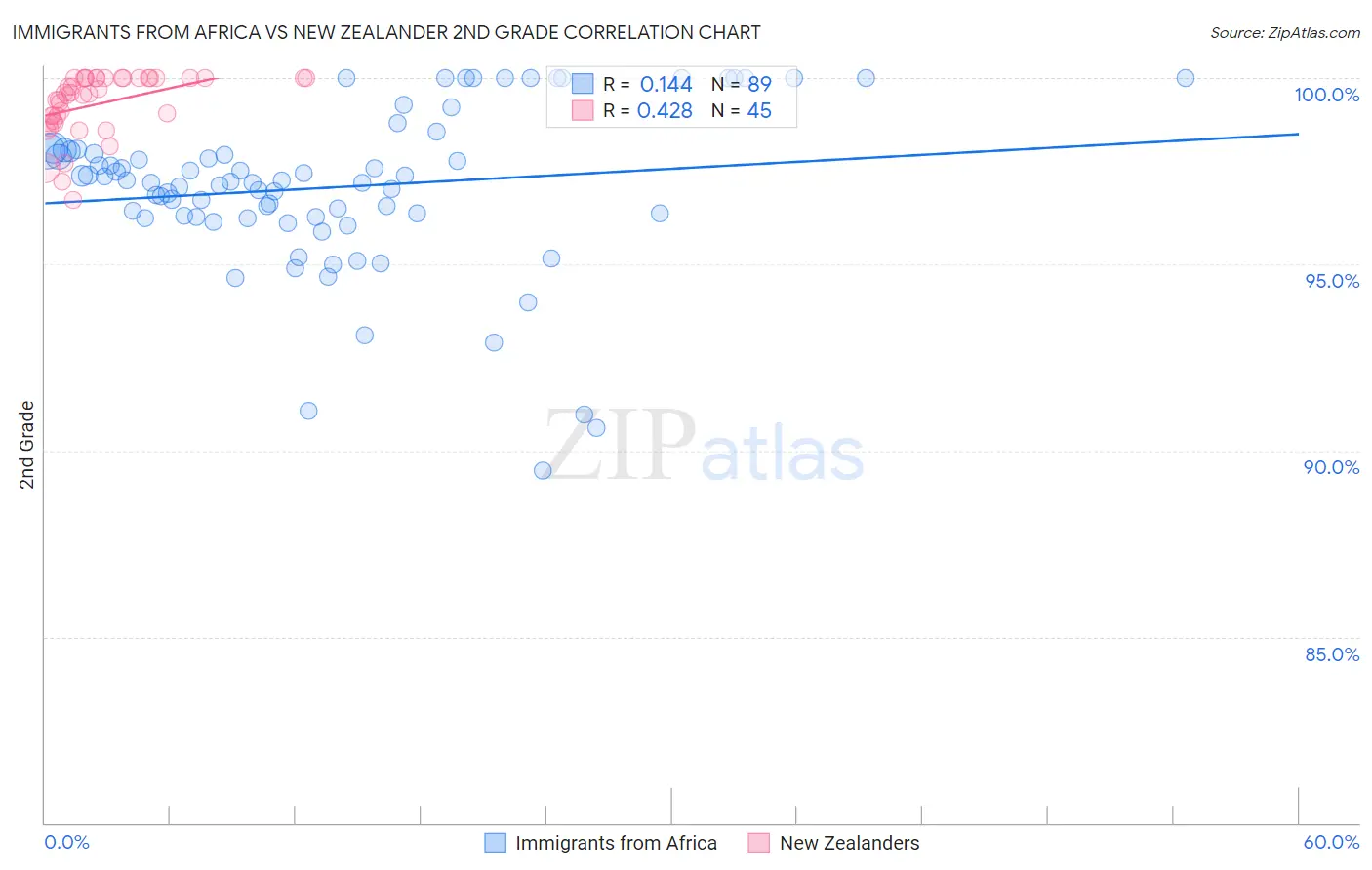Immigrants from Africa vs New Zealander 2nd Grade