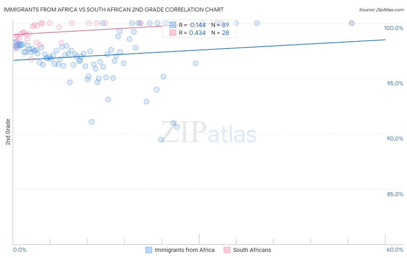 Immigrants from Africa vs South African 2nd Grade