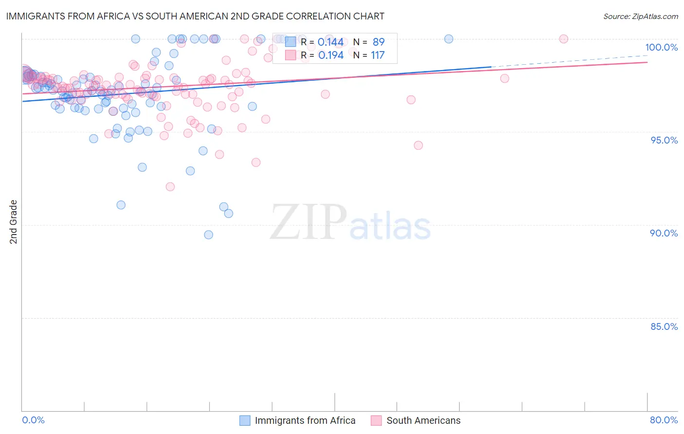 Immigrants from Africa vs South American 2nd Grade