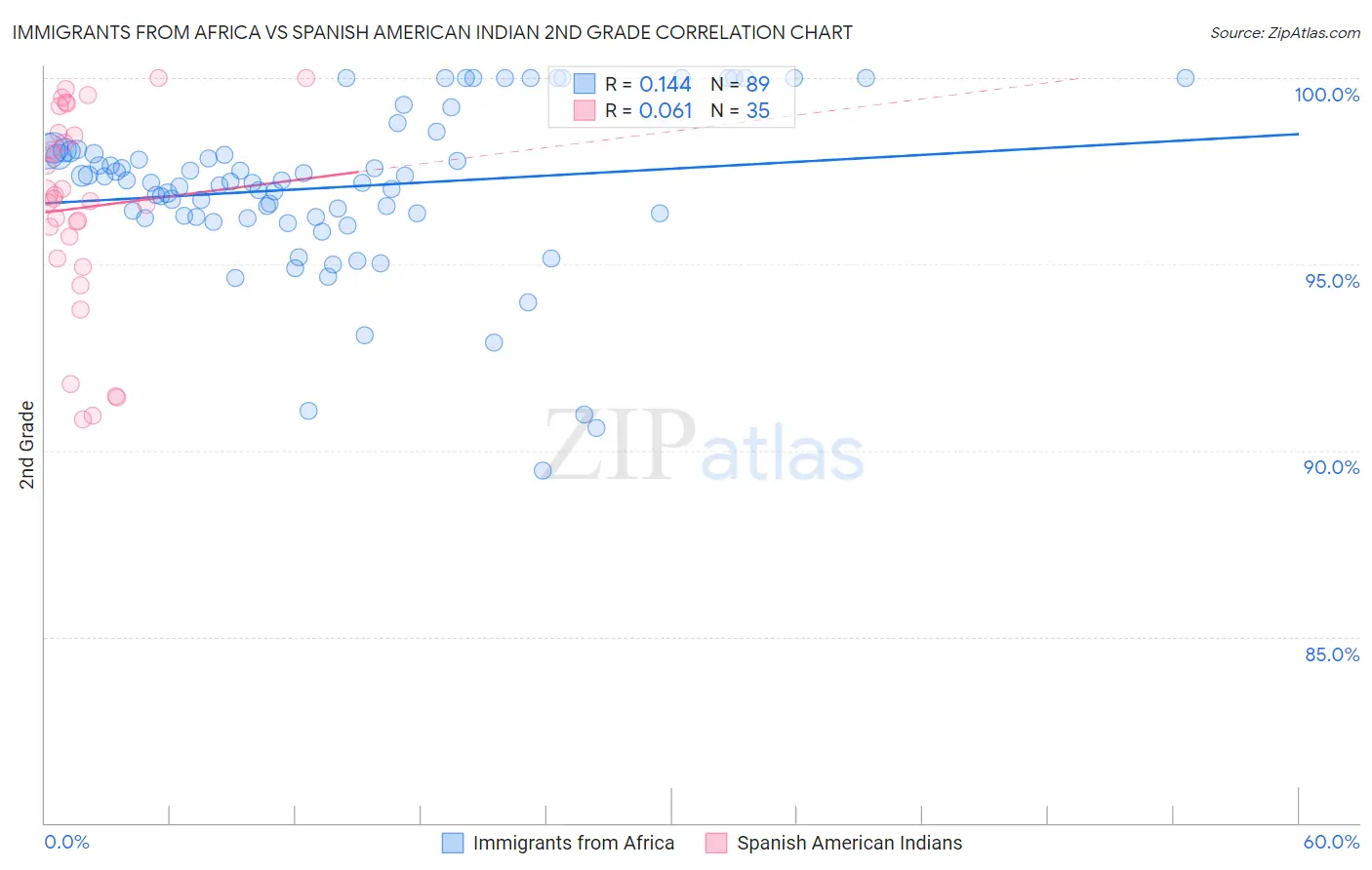 Immigrants from Africa vs Spanish American Indian 2nd Grade