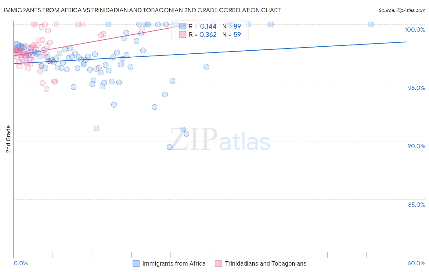 Immigrants from Africa vs Trinidadian and Tobagonian 2nd Grade