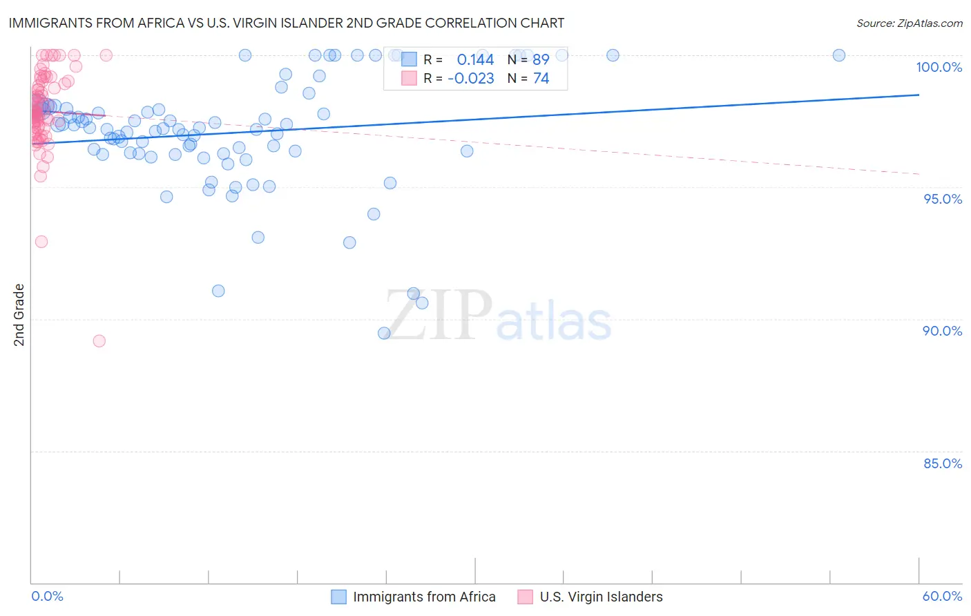 Immigrants from Africa vs U.S. Virgin Islander 2nd Grade