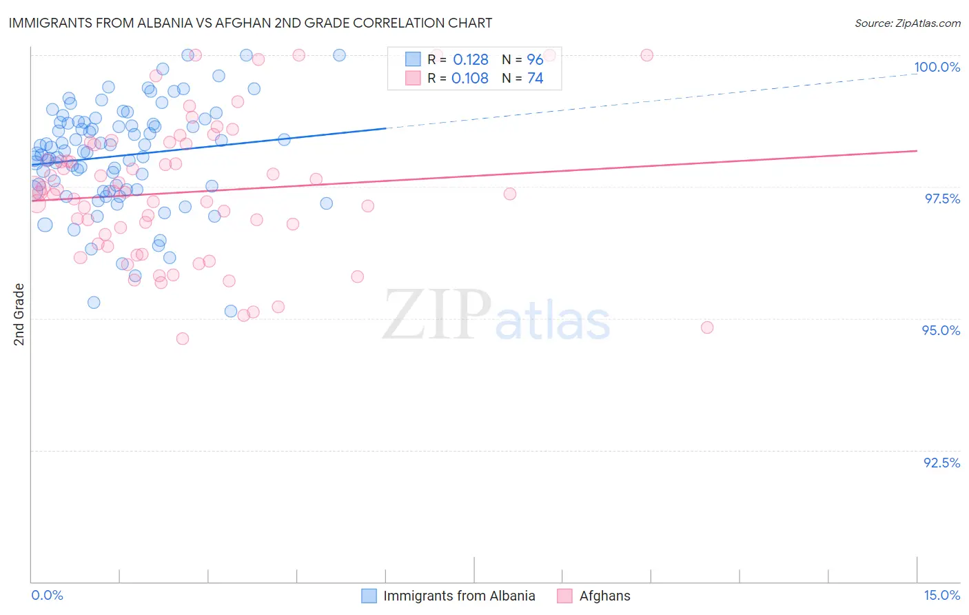 Immigrants from Albania vs Afghan 2nd Grade