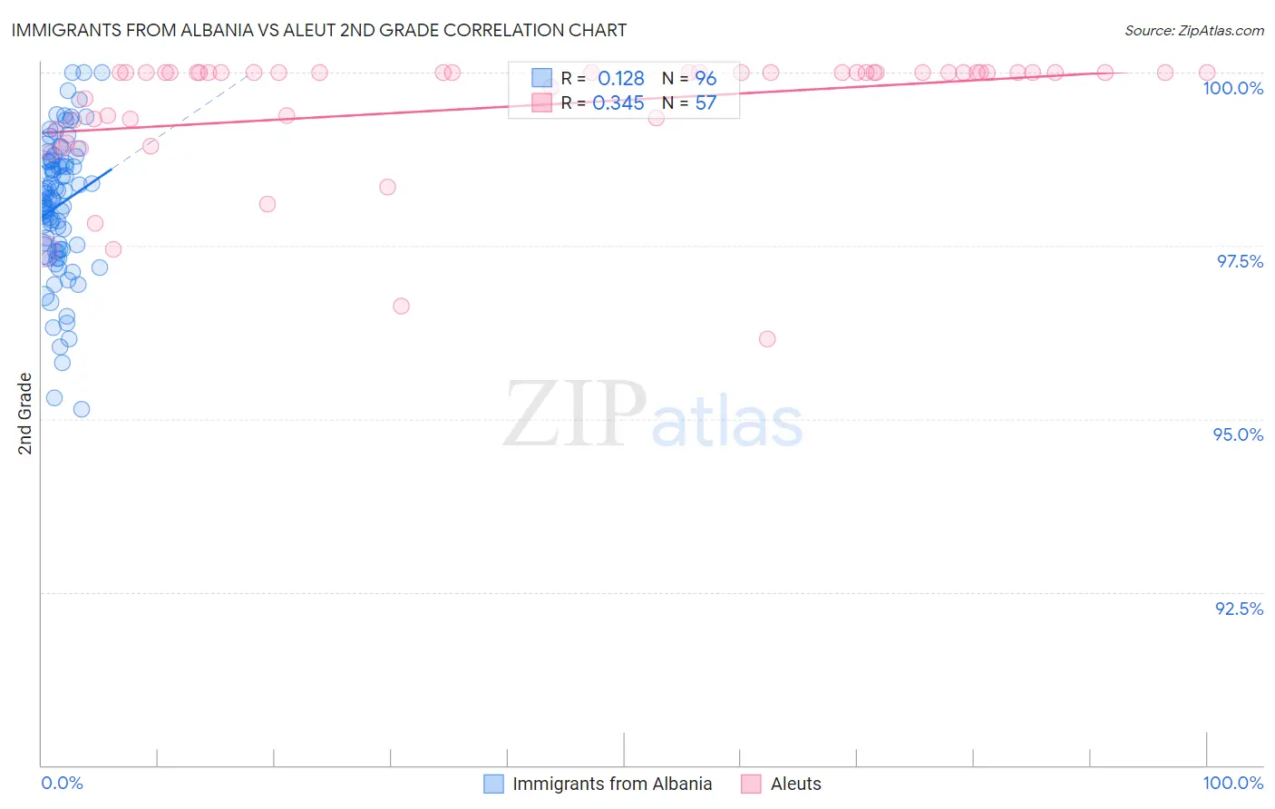 Immigrants from Albania vs Aleut 2nd Grade