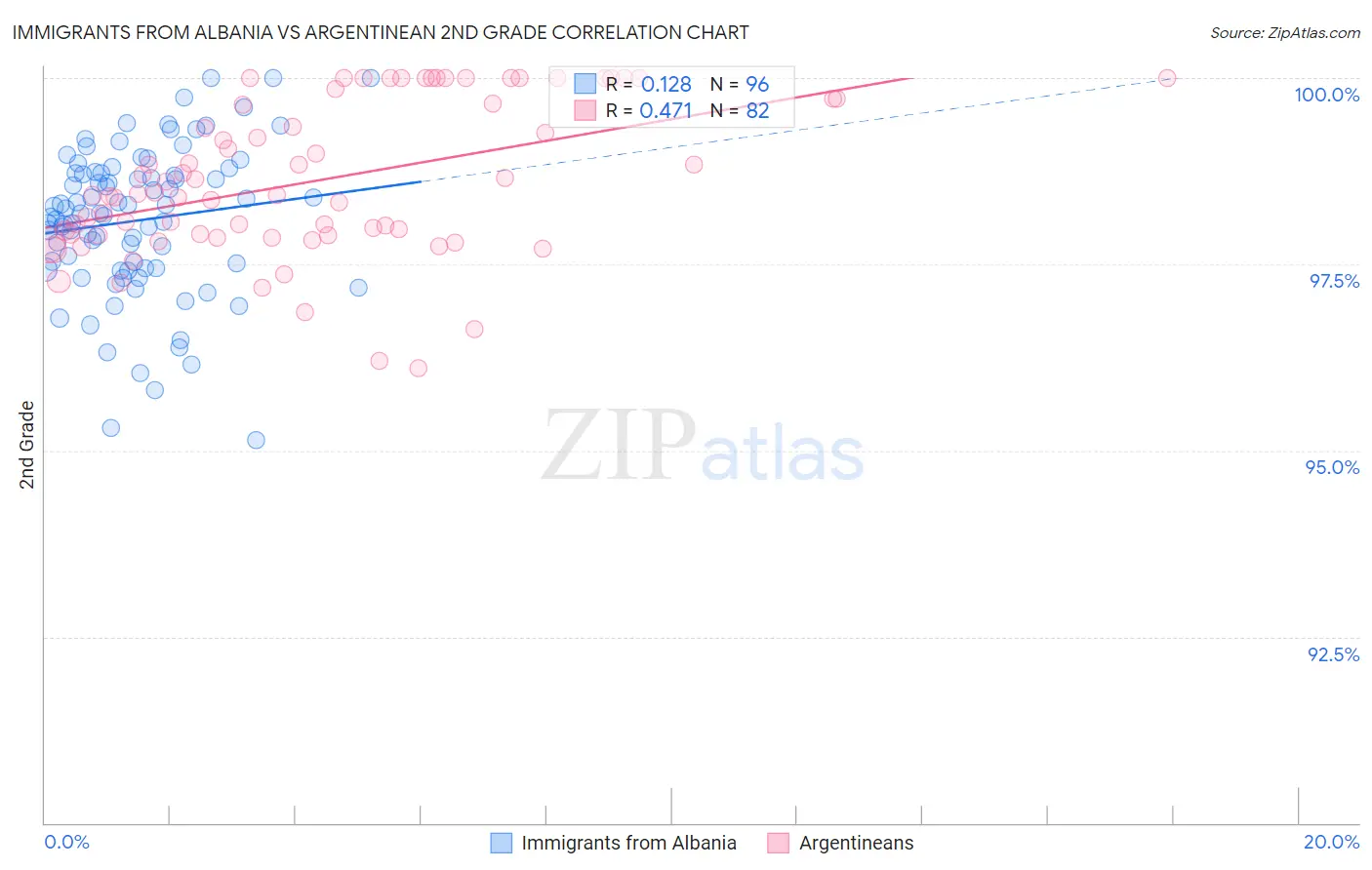 Immigrants from Albania vs Argentinean 2nd Grade