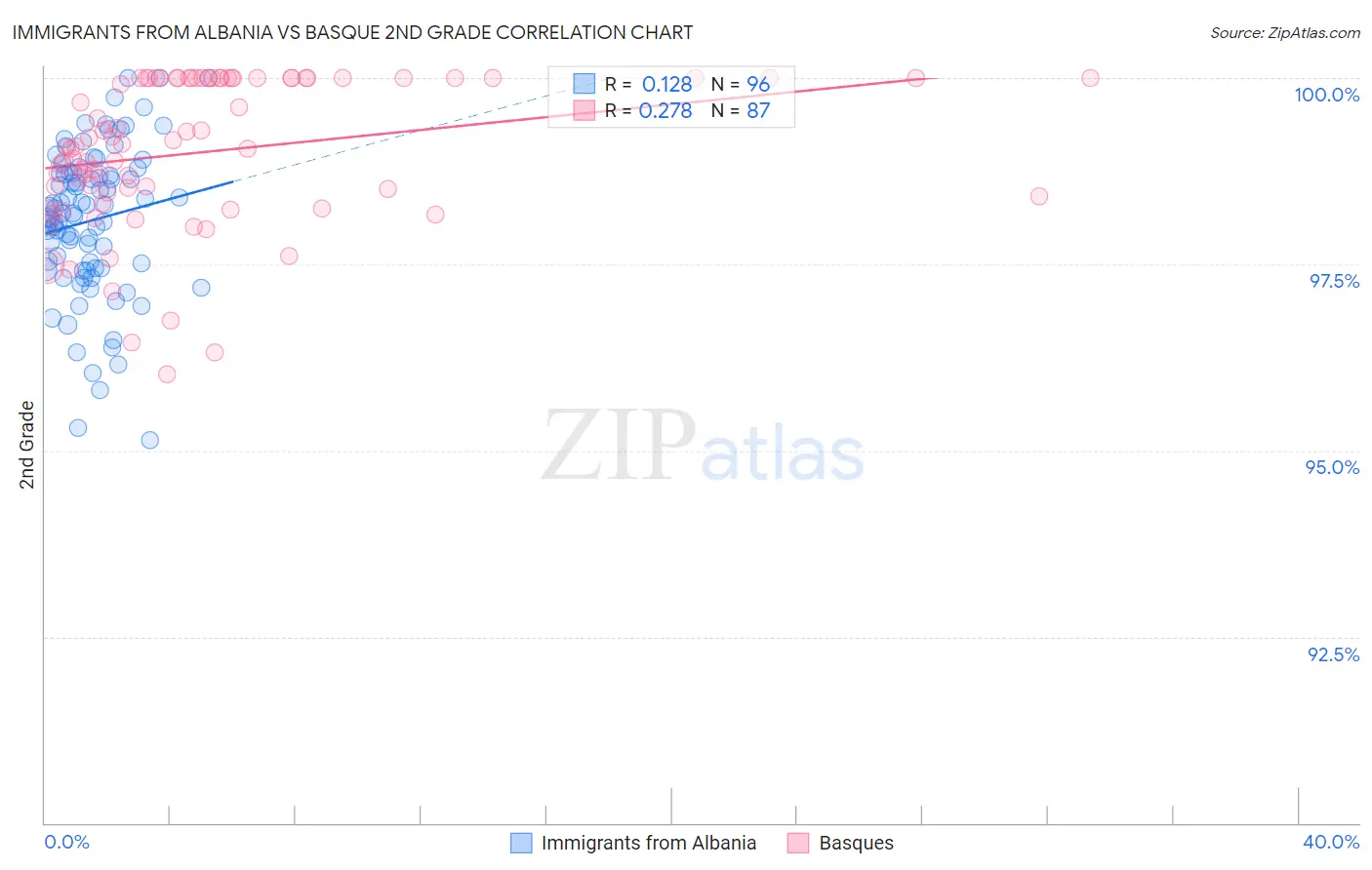 Immigrants from Albania vs Basque 2nd Grade