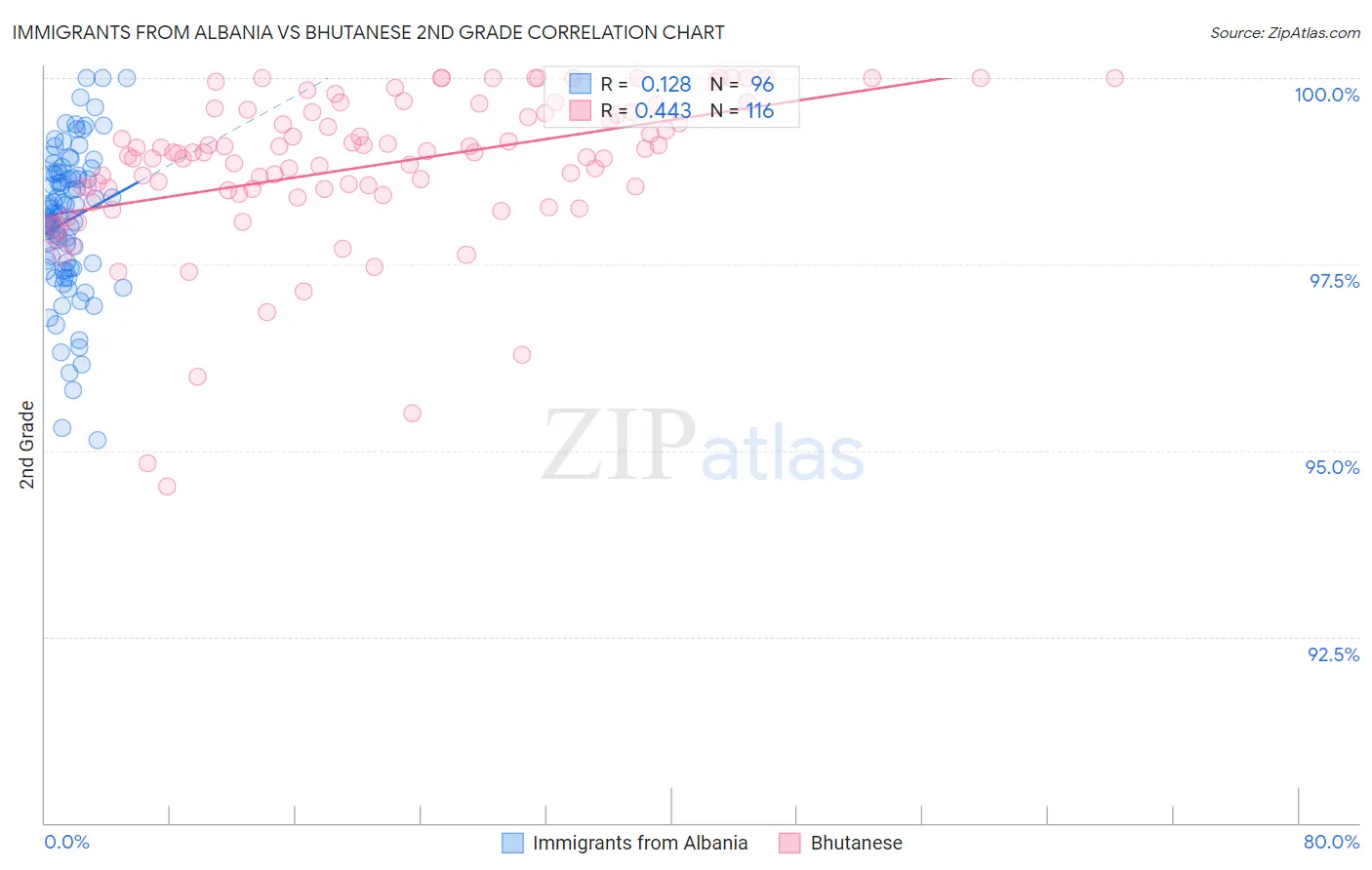 Immigrants from Albania vs Bhutanese 2nd Grade