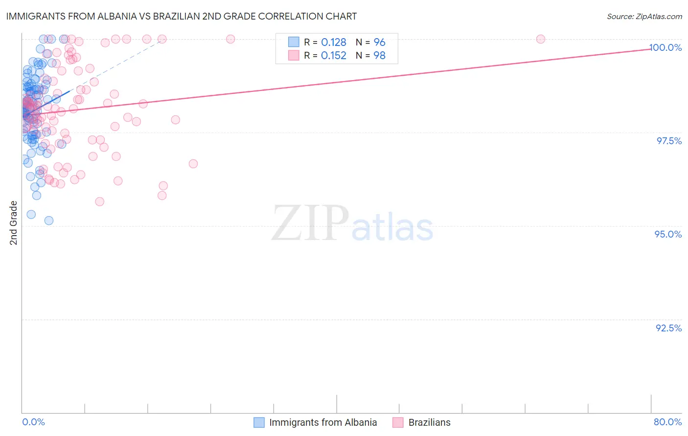 Immigrants from Albania vs Brazilian 2nd Grade