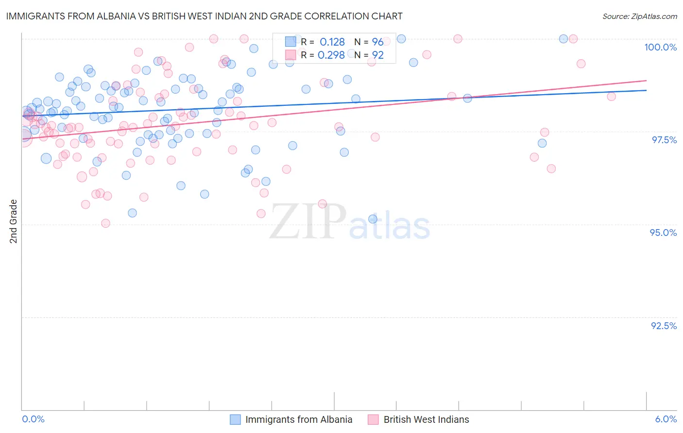 Immigrants from Albania vs British West Indian 2nd Grade
