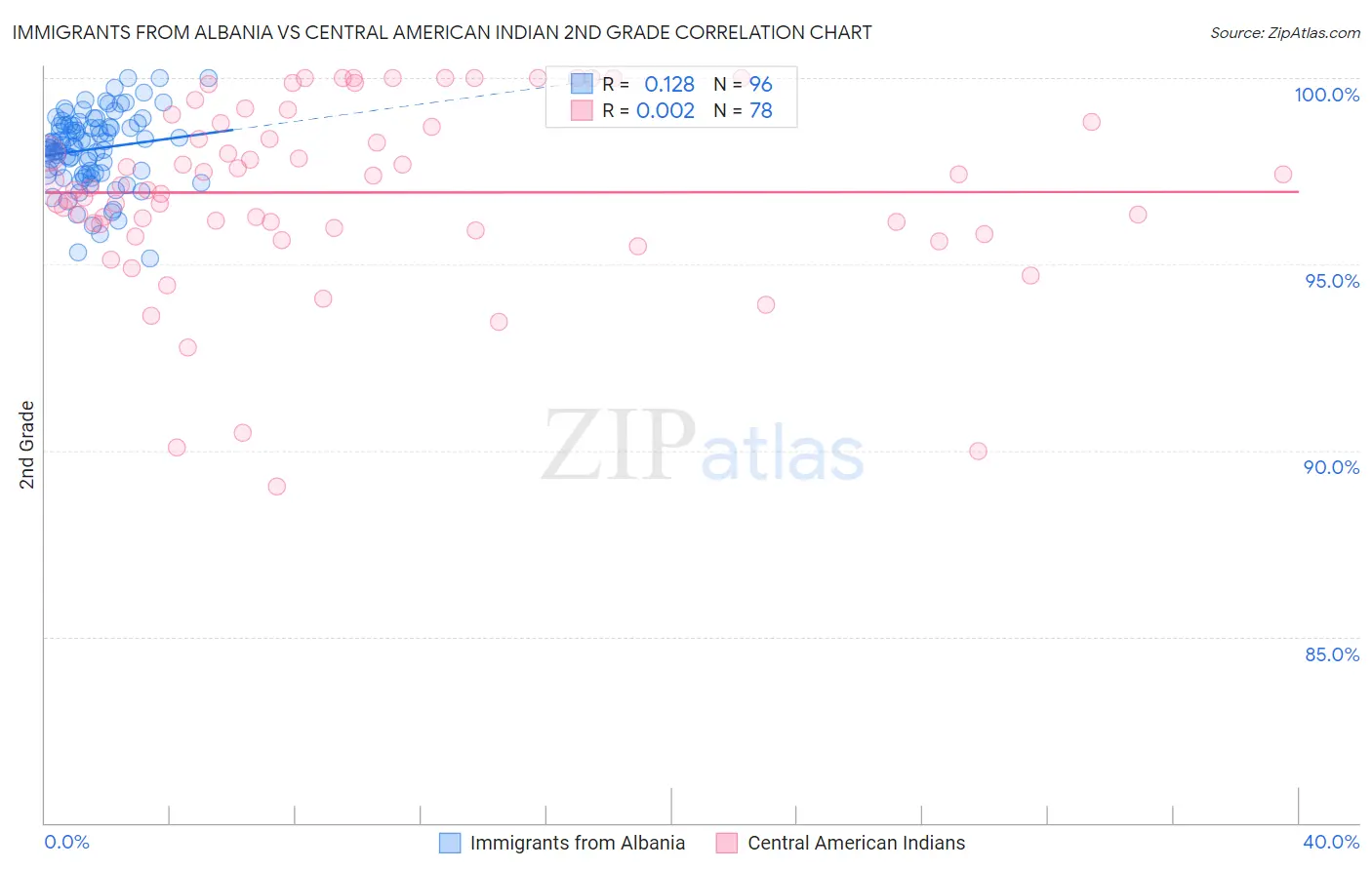 Immigrants from Albania vs Central American Indian 2nd Grade