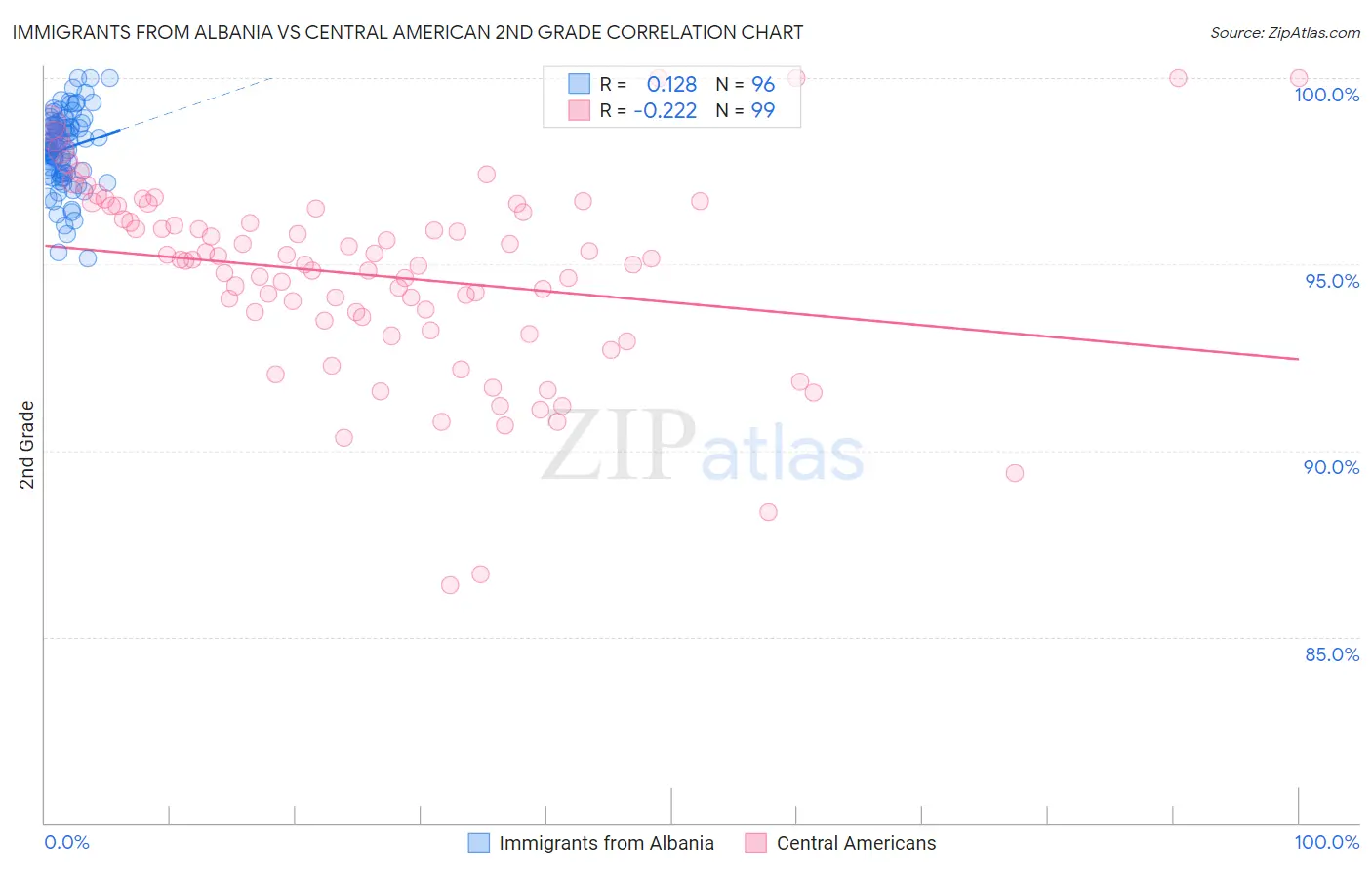 Immigrants from Albania vs Central American 2nd Grade