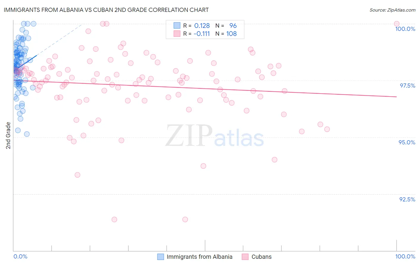 Immigrants from Albania vs Cuban 2nd Grade