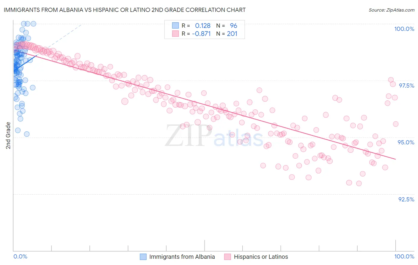 Immigrants from Albania vs Hispanic or Latino 2nd Grade