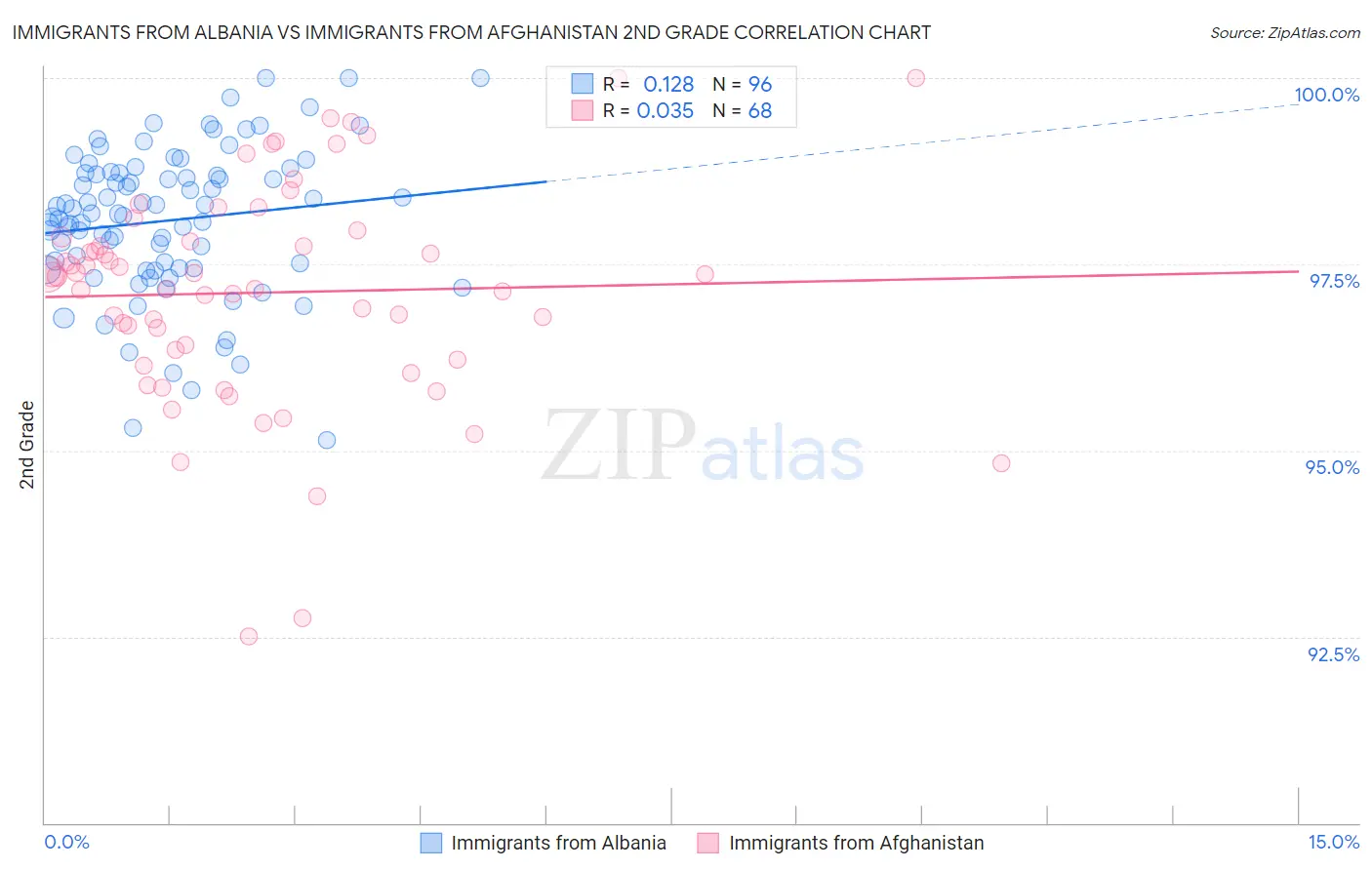 Immigrants from Albania vs Immigrants from Afghanistan 2nd Grade