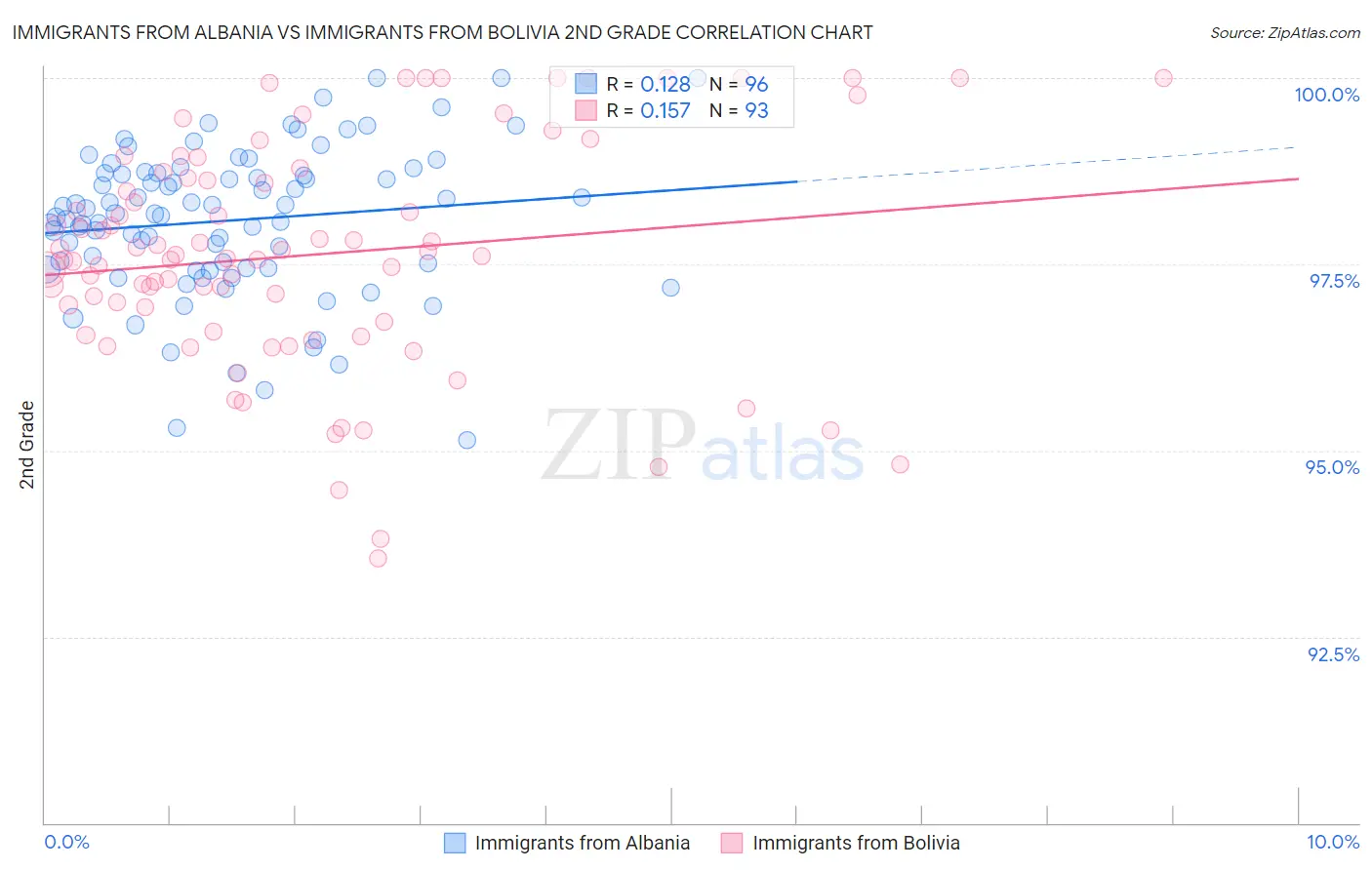 Immigrants from Albania vs Immigrants from Bolivia 2nd Grade