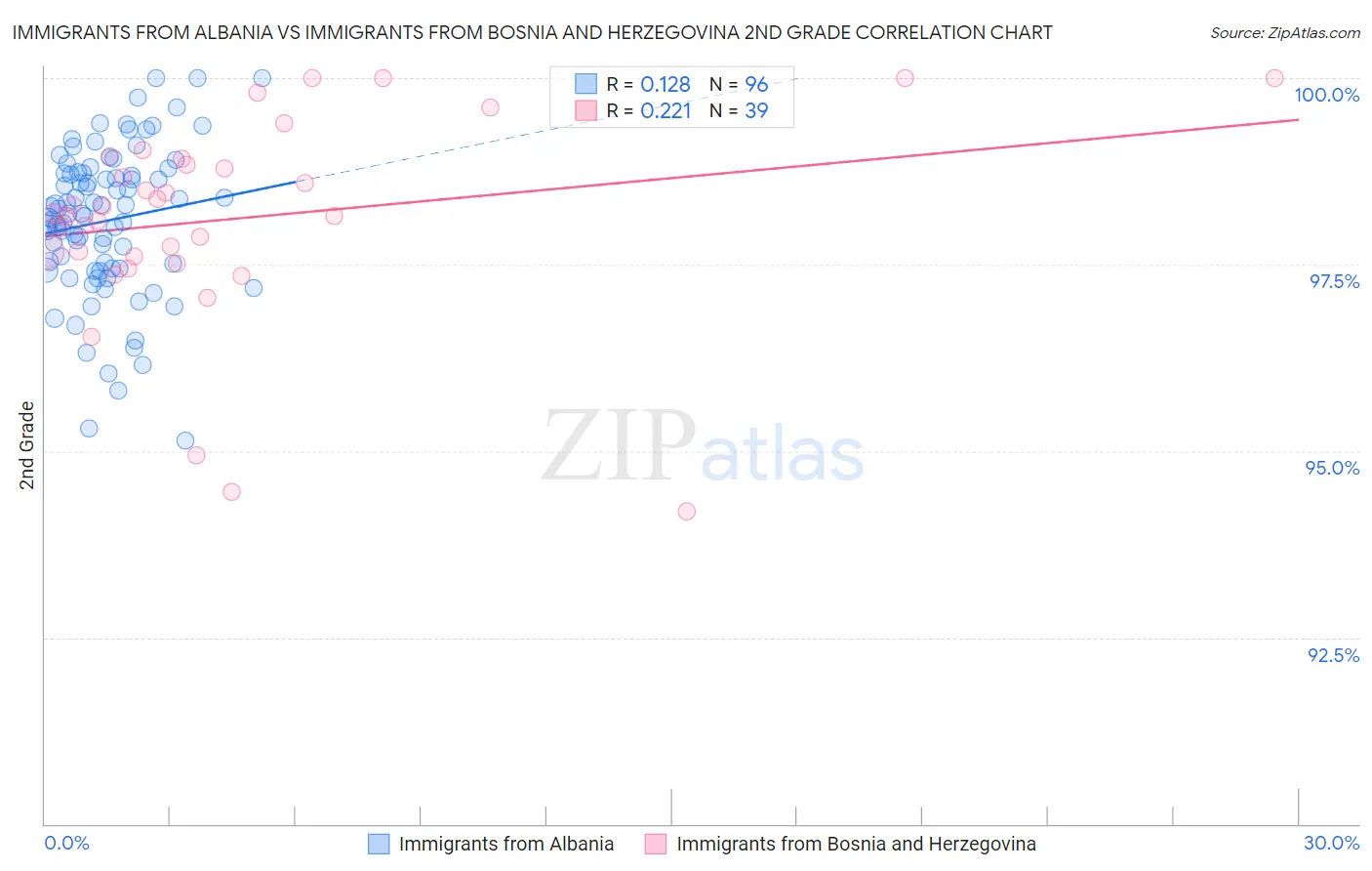Immigrants from Albania vs Immigrants from Bosnia and Herzegovina 2nd Grade