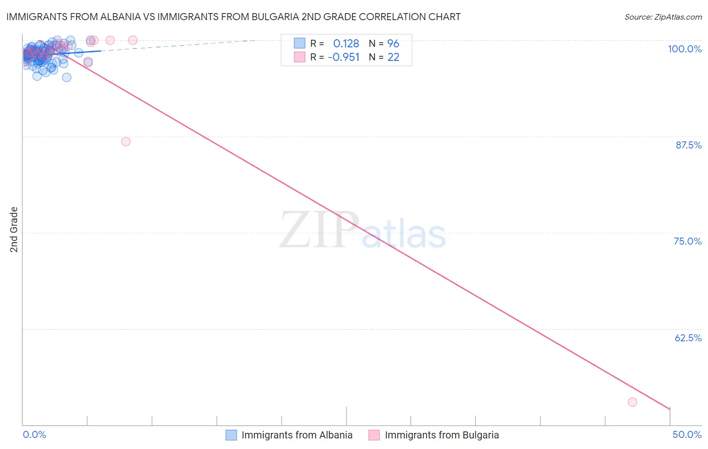 Immigrants from Albania vs Immigrants from Bulgaria 2nd Grade