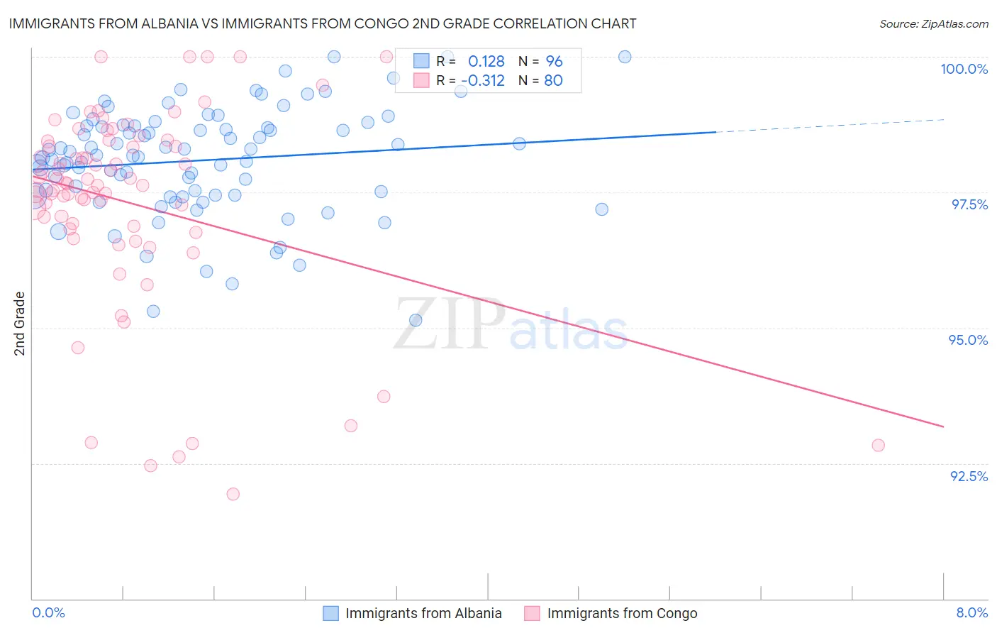Immigrants from Albania vs Immigrants from Congo 2nd Grade
