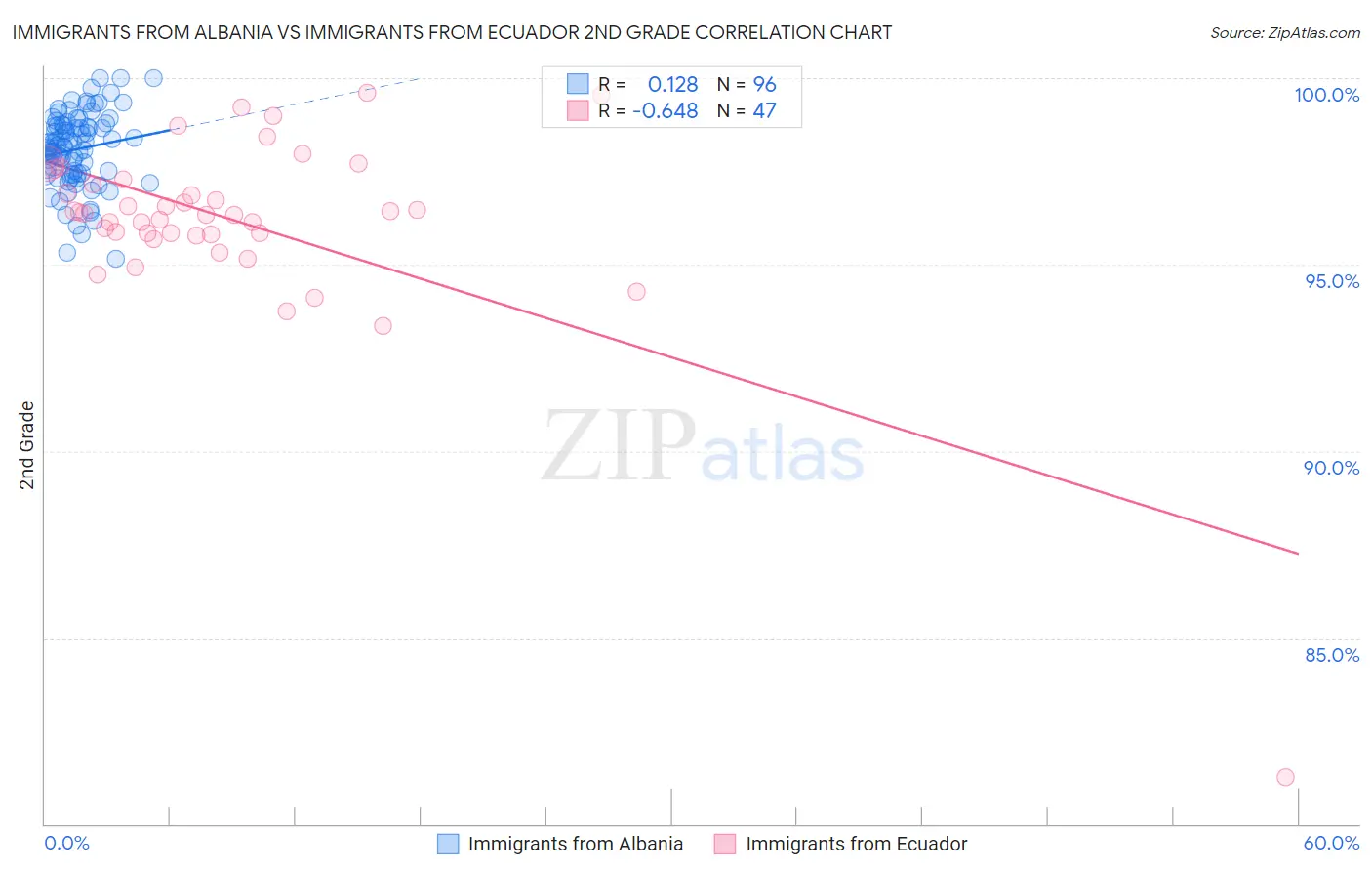 Immigrants from Albania vs Immigrants from Ecuador 2nd Grade