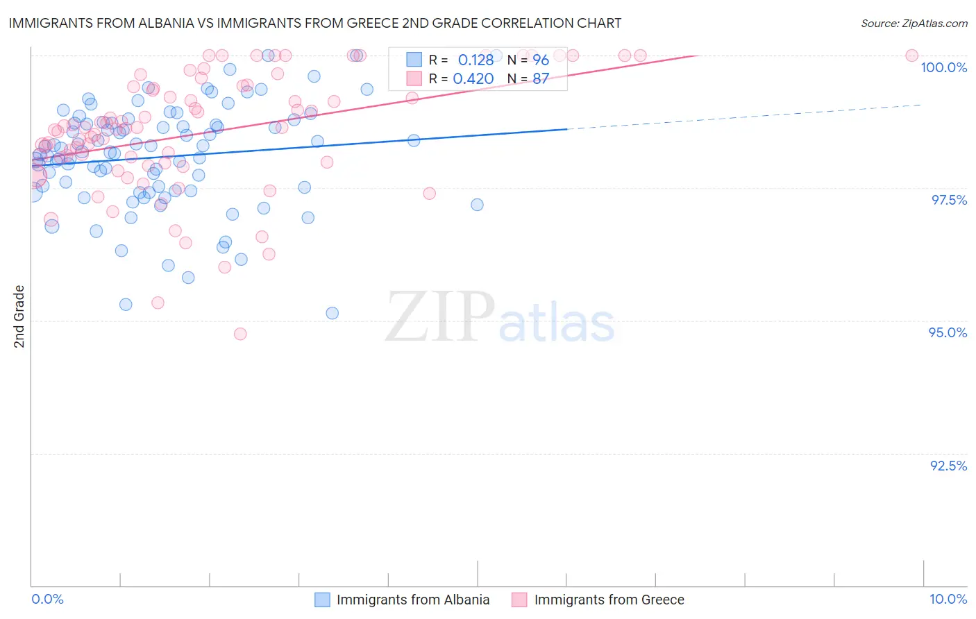Immigrants from Albania vs Immigrants from Greece 2nd Grade