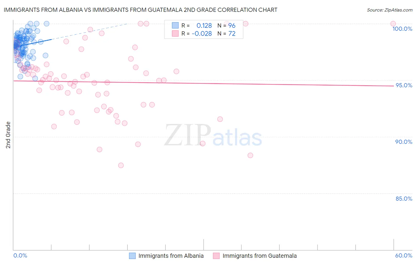 Immigrants from Albania vs Immigrants from Guatemala 2nd Grade