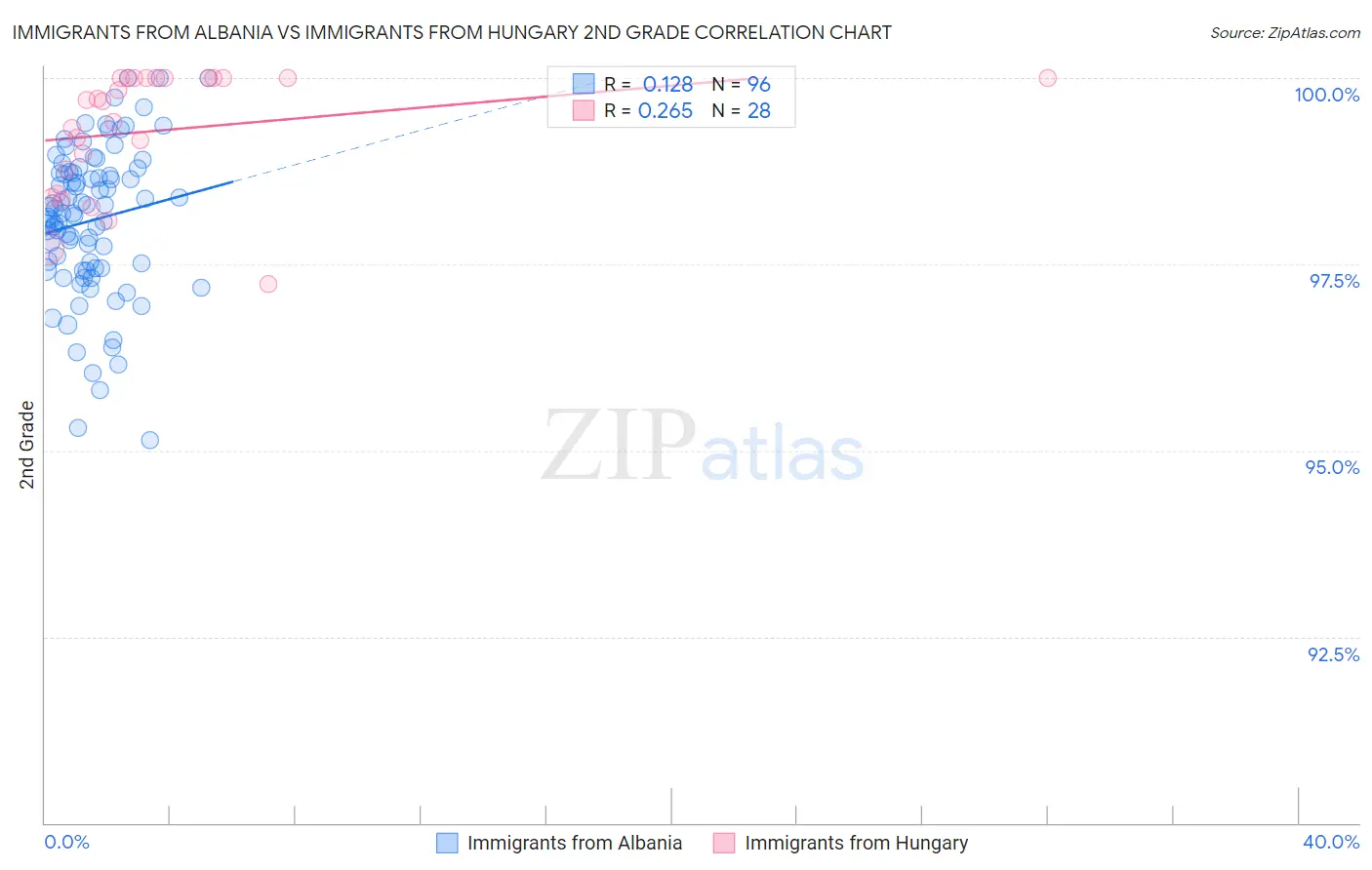 Immigrants from Albania vs Immigrants from Hungary 2nd Grade